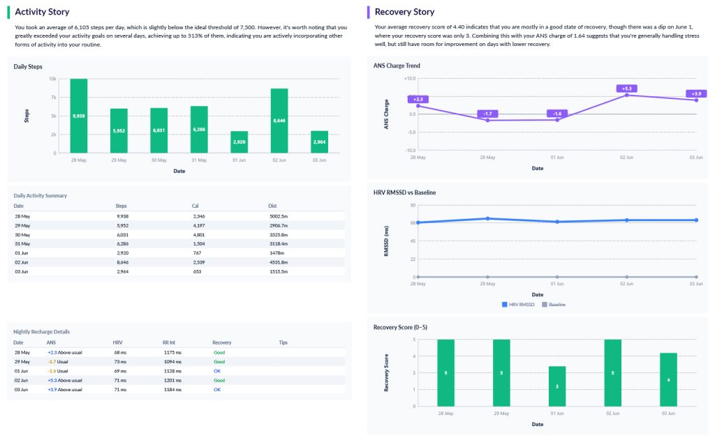 Activity and Recovery Story Example Personal data wellness monitoring